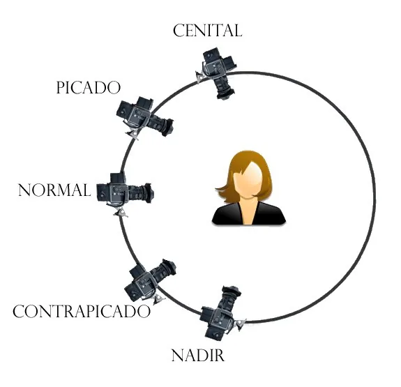 Diagrama de ángulos de disparo: picado, contrapicado y cenital